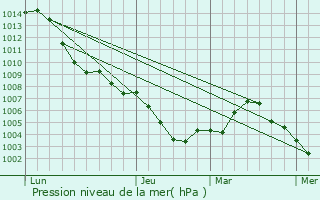 Graphe de la pression atmosphrique prvue pour Gartenstadt