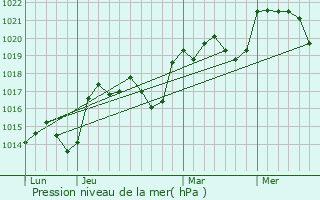 Graphe de la pression atmosphrique prvue pour Roquelaure