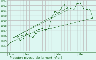Graphe de la pression atmosphrique prvue pour Trizay