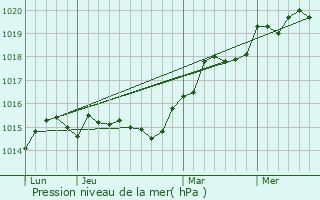 Graphe de la pression atmosphrique prvue pour Volpajola