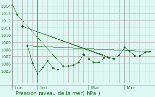 Graphe de la pression atmosphrique prvue pour Prguillac