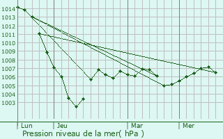 Graphe de la pression atmosphrique prvue pour Esnon