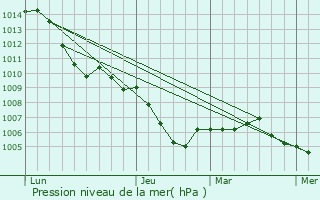 Graphe de la pression atmosphrique prvue pour Langgns