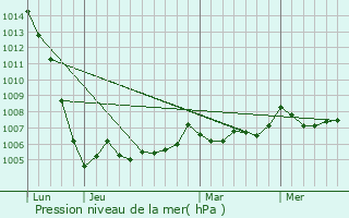 Graphe de la pression atmosphrique prvue pour Sainte-Mme