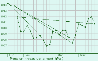 Graphe de la pression atmosphrique prvue pour Zemoura
