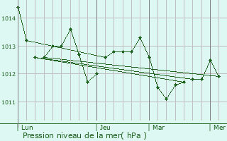 Graphe de la pression atmosphrique prvue pour Sanxenxo