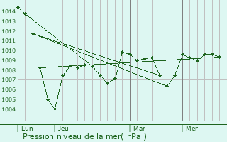 Graphe de la pression atmosphrique prvue pour Estella