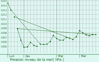 Graphe de la pression atmosphrique prvue pour Paizay-le-Chapt