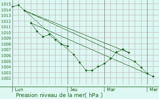 Graphe de la pression atmosphrique prvue pour Tamm