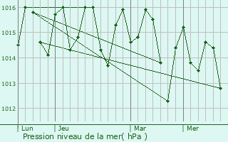Graphe de la pression atmosphrique prvue pour Cidra