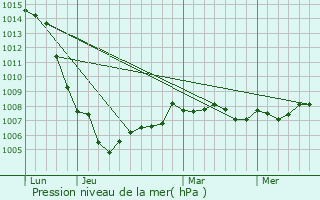 Graphe de la pression atmosphrique prvue pour Engente