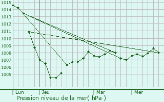 Graphe de la pression atmosphrique prvue pour Tanlay