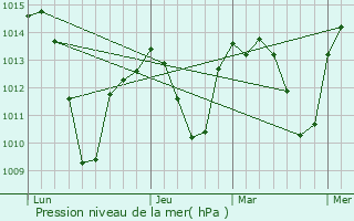 Graphe de la pression atmosphrique prvue pour Almendralejo