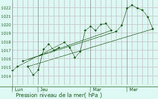 Graphe de la pression atmosphrique prvue pour Saint-Ost