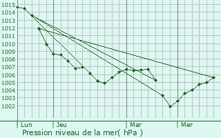 Graphe de la pression atmosphrique prvue pour Eichhoffen