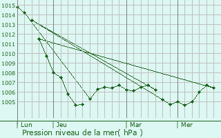 Graphe de la pression atmosphrique prvue pour Flammercourt