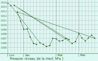 Graphe de la pression atmosphrique prvue pour Viladecans