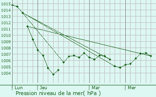 Graphe de la pression atmosphrique prvue pour Bissey-la-Pierre