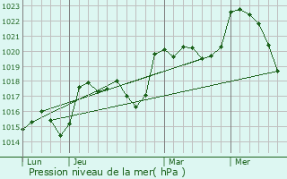 Graphe de la pression atmosphrique prvue pour Bizous