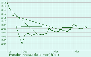 Graphe de la pression atmosphrique prvue pour Pouillac