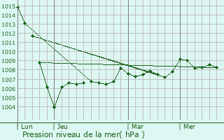 Graphe de la pression atmosphrique prvue pour Le Fouilloux