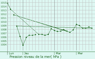 Graphe de la pression atmosphrique prvue pour La Gentouze