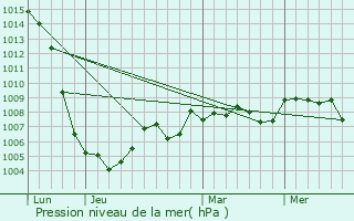 Graphe de la pression atmosphrique prvue pour Saint-Christophe-le-Chaudry
