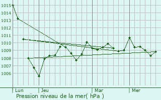 Graphe de la pression atmosphrique prvue pour Juncalas