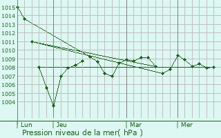 Graphe de la pression atmosphrique prvue pour Mont-d