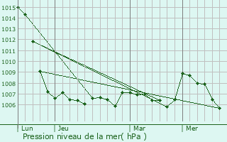 Graphe de la pression atmosphrique prvue pour Fontpdrouse