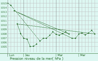 Graphe de la pression atmosphrique prvue pour La Roche-en-Brenil