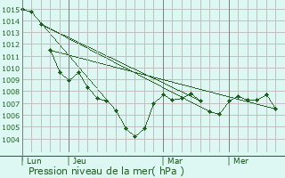 Graphe de la pression atmosphrique prvue pour Wittelsheim