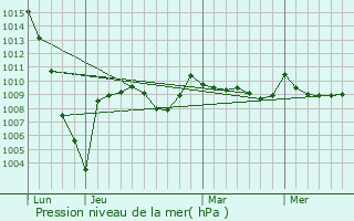 Graphe de la pression atmosphrique prvue pour Lucgarier