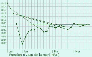 Graphe de la pression atmosphrique prvue pour Fosss-et-Baleyssac