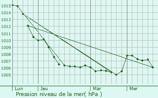 Graphe de la pression atmosphrique prvue pour Aulas