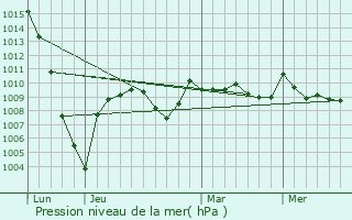 Graphe de la pression atmosphrique prvue pour Goudon