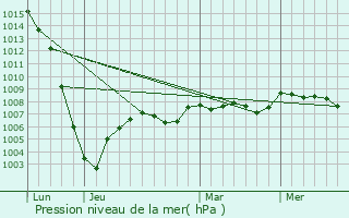Graphe de la pression atmosphrique prvue pour La Chapelle-Faucher