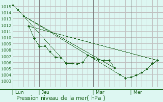 Graphe de la pression atmosphrique prvue pour Le Bonhomme