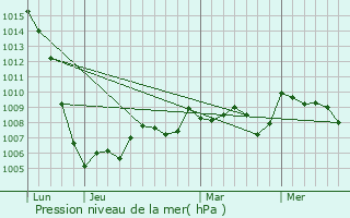 Graphe de la pression atmosphrique prvue pour Montgibaud