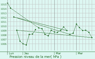 Graphe de la pression atmosphrique prvue pour Mirepoix