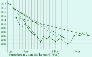 Graphe de la pression atmosphrique prvue pour Livron-sur-Drme