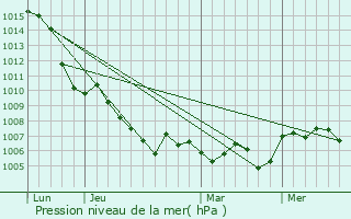 Graphe de la pression atmosphrique prvue pour Aubignas