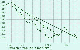 Graphe de la pression atmosphrique prvue pour Frjus