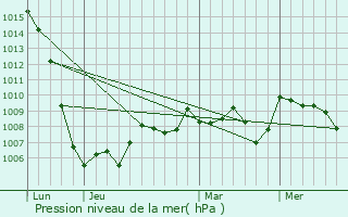 Graphe de la pression atmosphrique prvue pour Chamboulive
