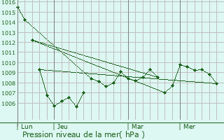 Graphe de la pression atmosphrique prvue pour Gimel-les-Cascades