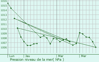 Graphe de la pression atmosphrique prvue pour Viane
