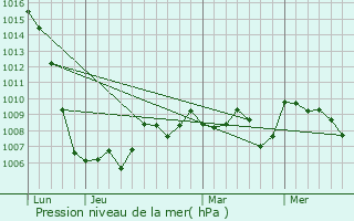 Graphe de la pression atmosphrique prvue pour Marcillac-la-Croisille