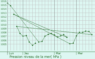 Graphe de la pression atmosphrique prvue pour Soleymieux
