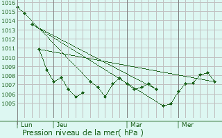 Graphe de la pression atmosphrique prvue pour Dompierre-sur-Chalaronne