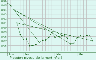 Graphe de la pression atmosphrique prvue pour Burnand